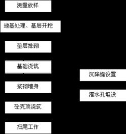 某科技公園施工組織設計方案